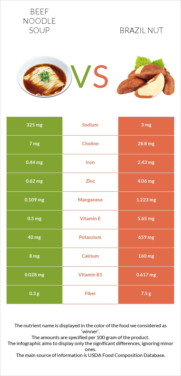 Beef noodle soup vs Brazil nut infographic