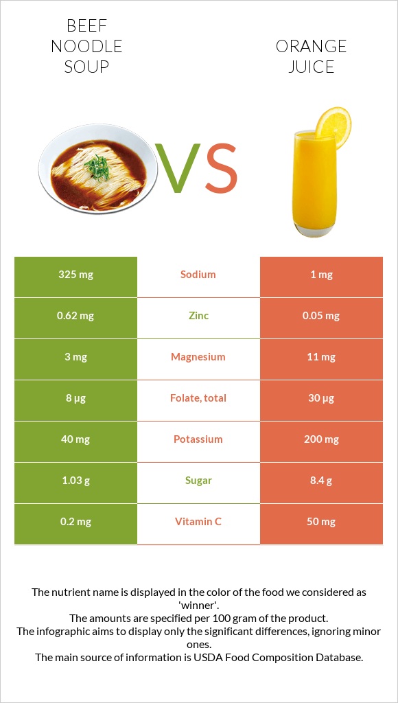 Տավարի մսով և լապշայով ապուր vs Նարնջի հյութ infographic