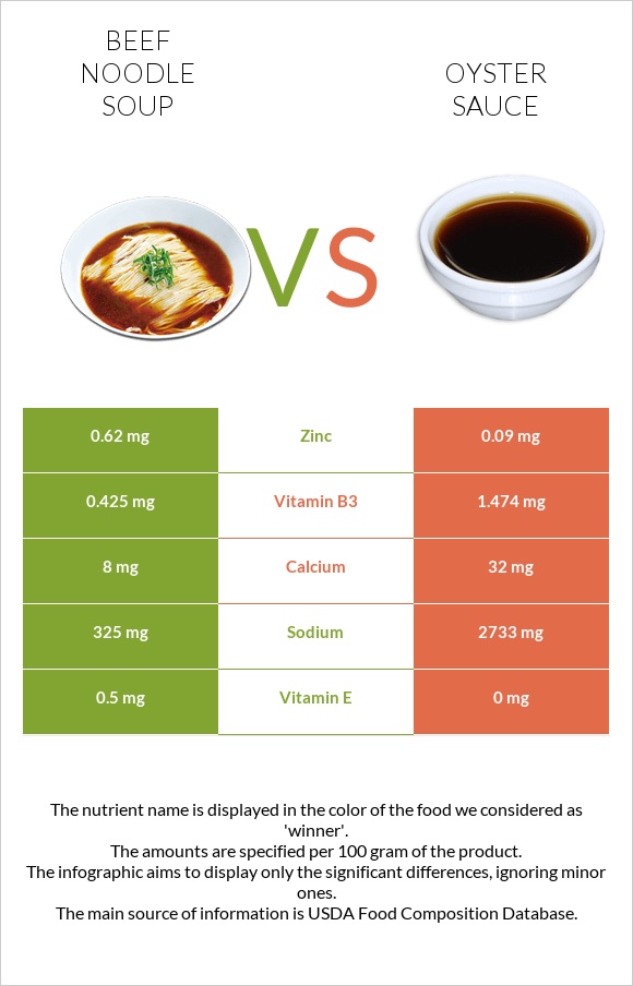 Beef noodle soup vs Oyster sauce infographic