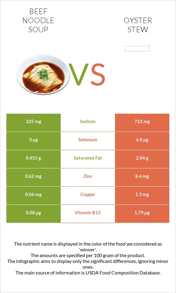 Տավարի մսով և լապշայով ապուր vs Oyster stew infographic