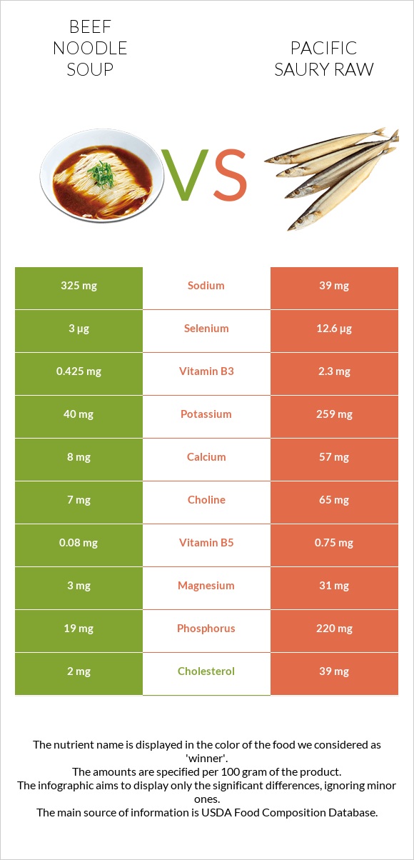 Beef noodle soup vs Pacific saury raw infographic