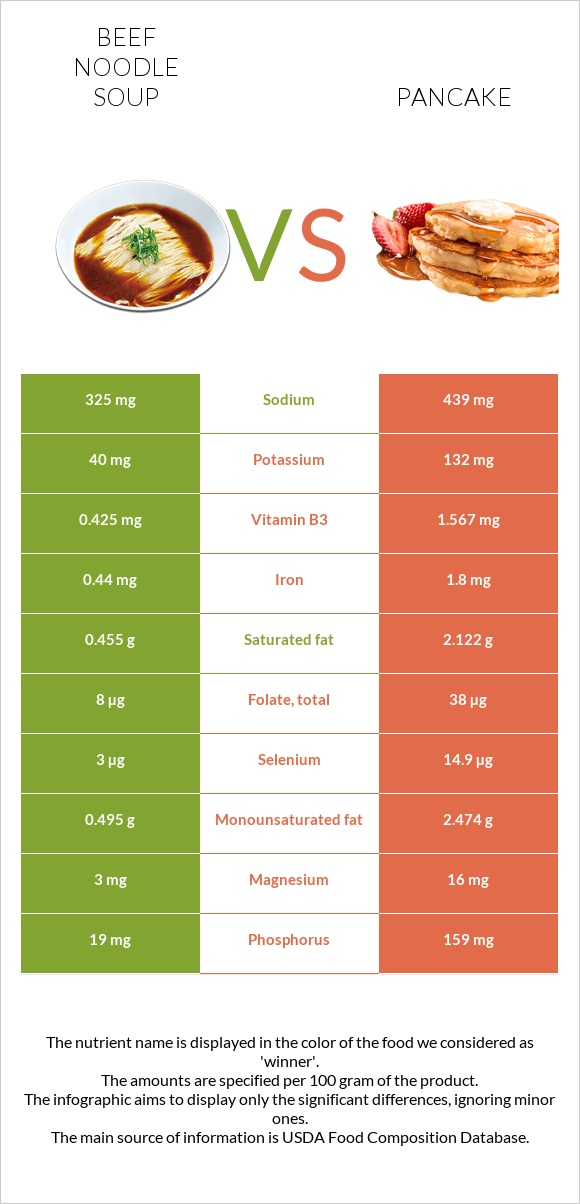 Beef noodle soup vs Pancake infographic