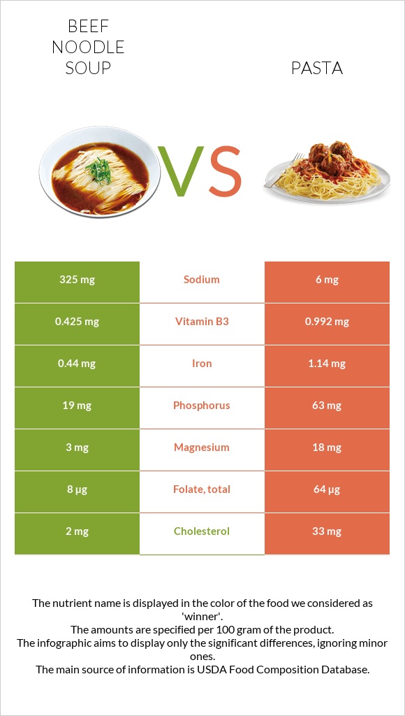 Տավարի մսով և լապշայով ապուր vs Մակարոն infographic