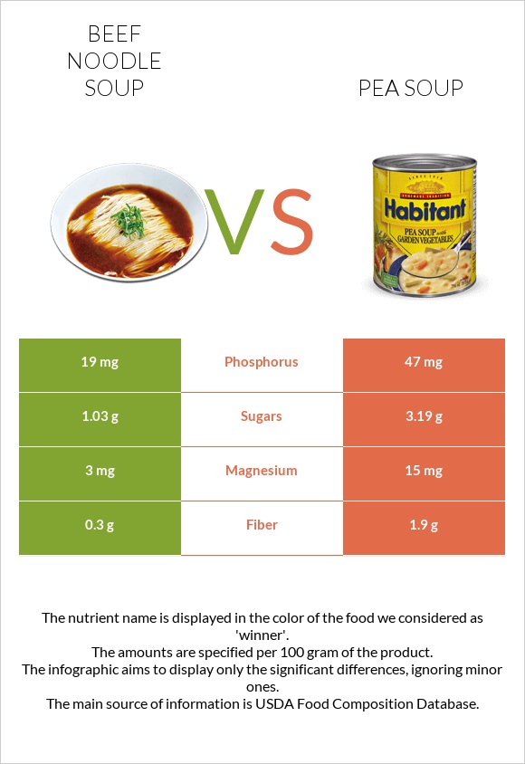 Beef noodle soup vs Pea soup infographic