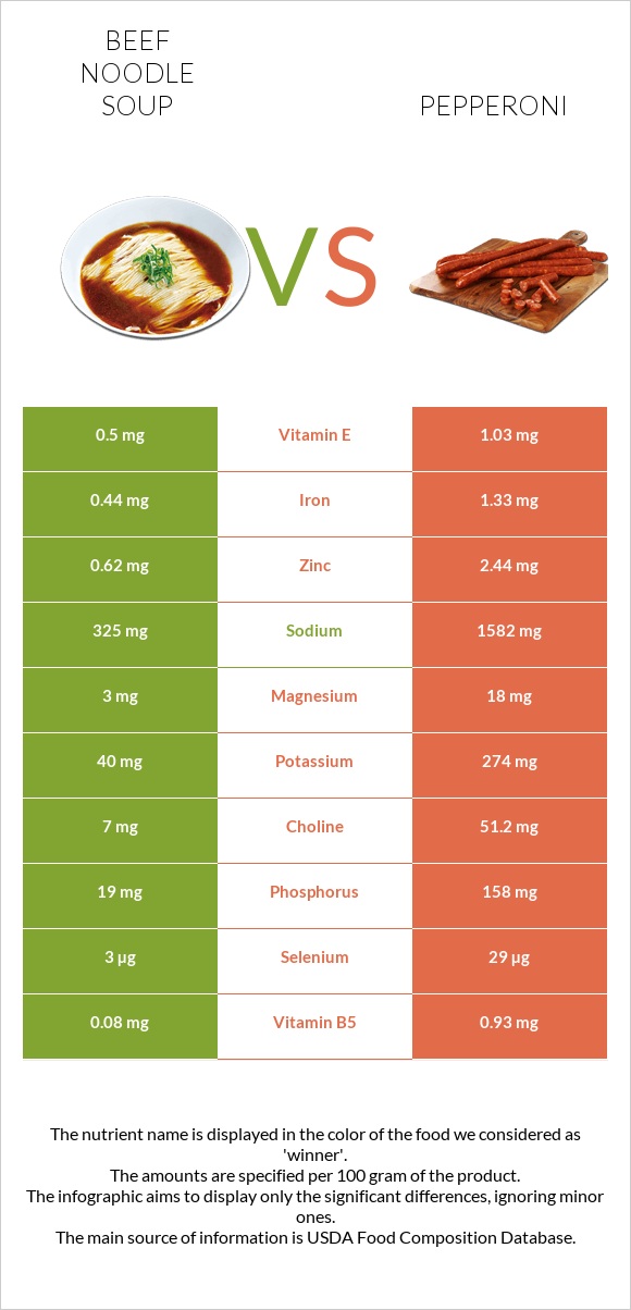 Beef noodle soup vs Pepperoni infographic