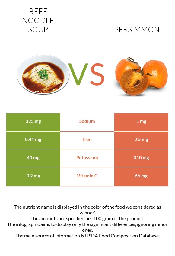 Beef noodle soup vs Persimmon infographic