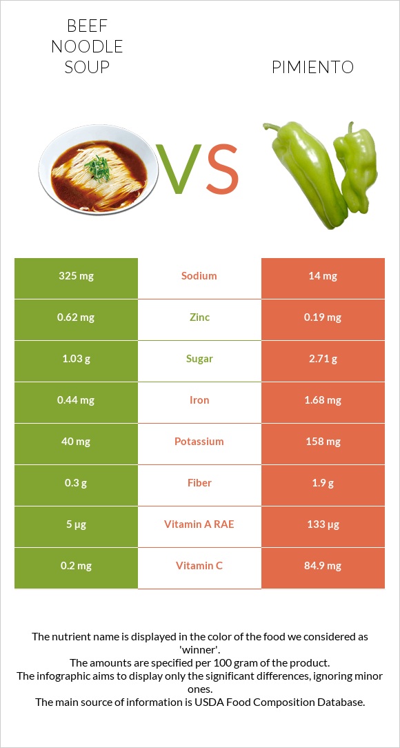 Beef noodle soup vs Pimiento infographic
