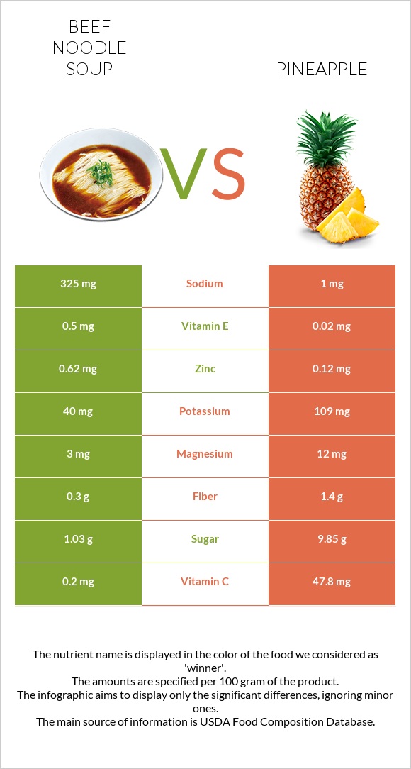 Beef noodle soup vs Pineapple infographic