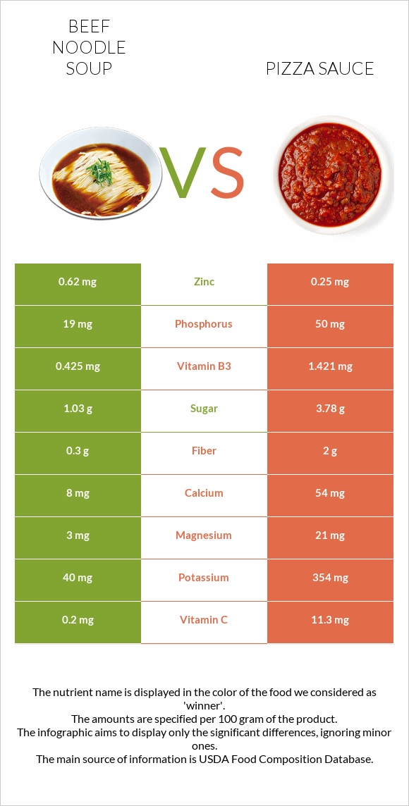 Beef noodle soup vs Pizza sauce infographic
