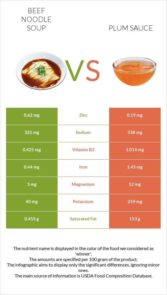 Beef noodle soup vs Plum sauce infographic