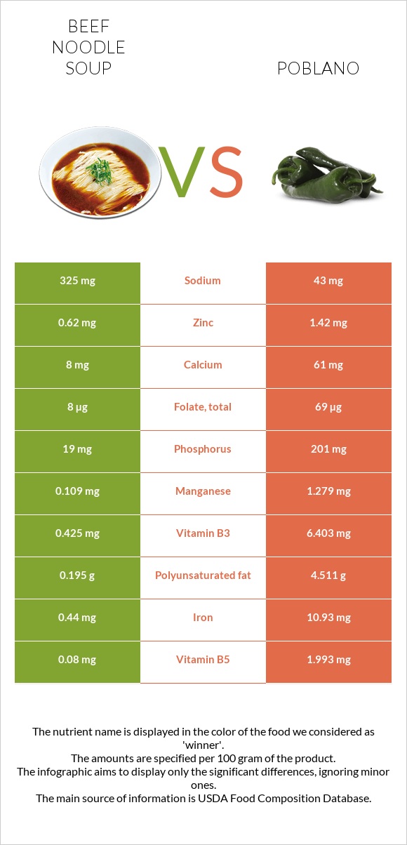 Տավարի մսով և լապշայով ապուր vs Poblano infographic