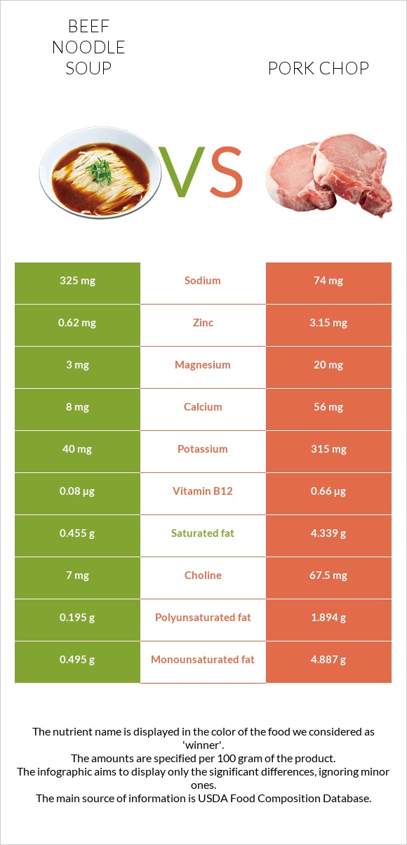 Beef noodle soup vs Pork chop infographic