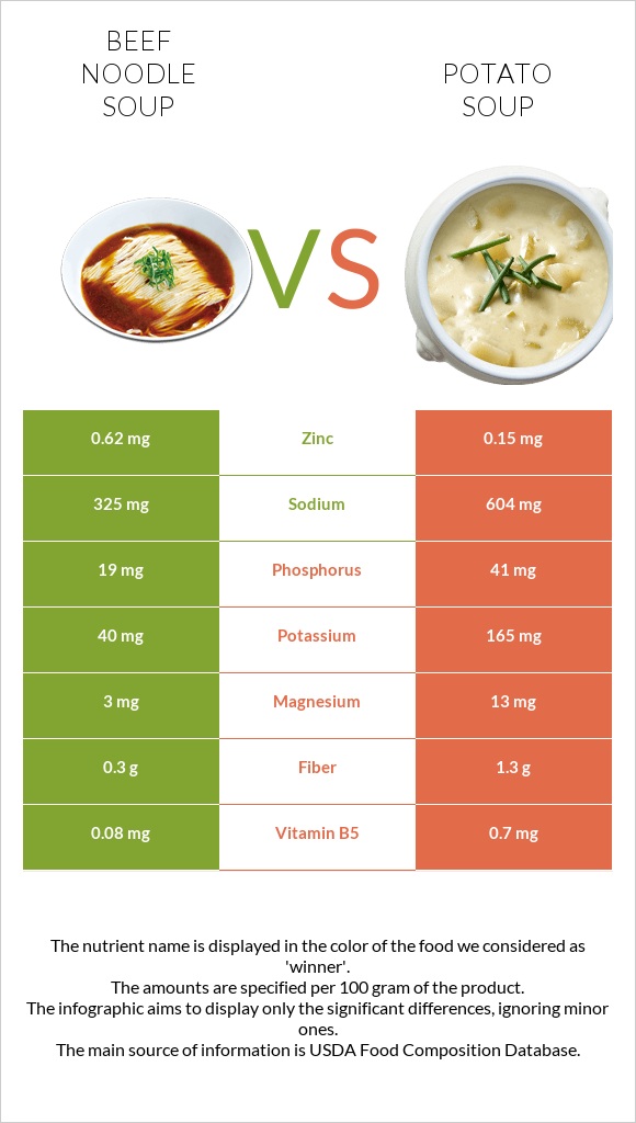 Beef noodle soup vs Potato soup infographic