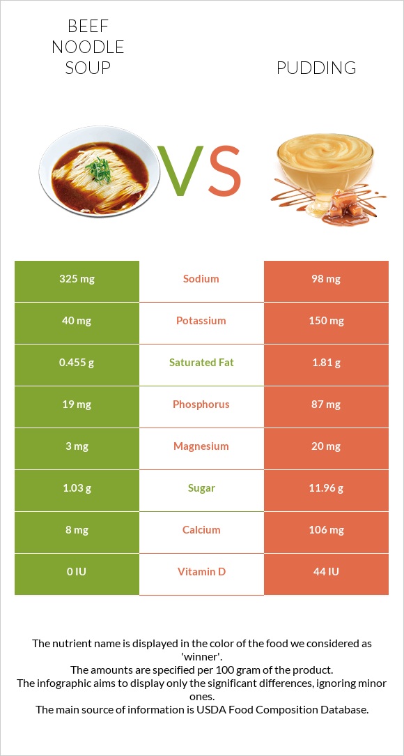 Beef noodle soup vs Pudding infographic