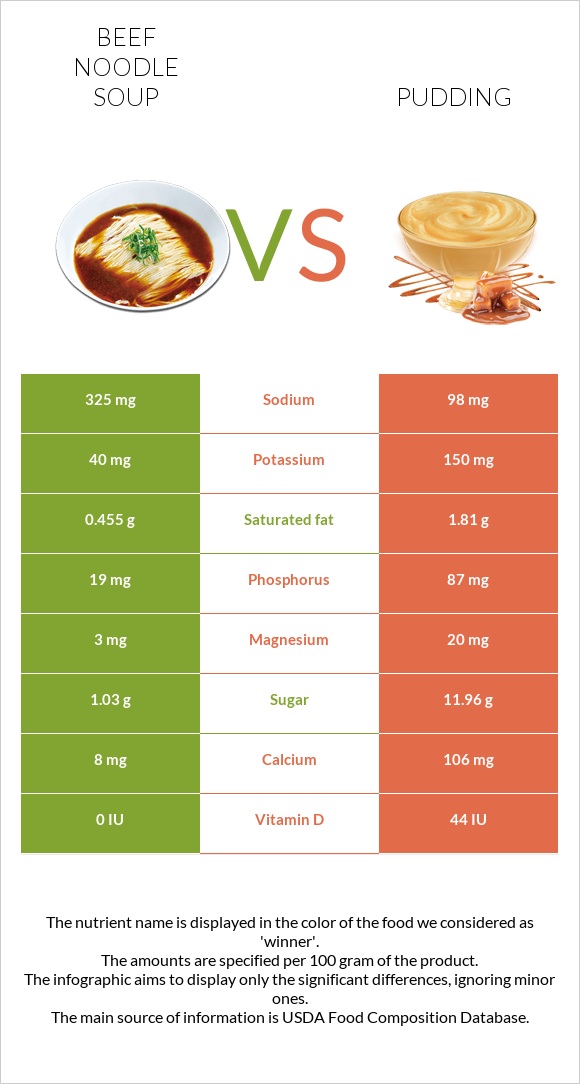 Տավարի մսով և լապշայով ապուր vs Պուդինգ infographic