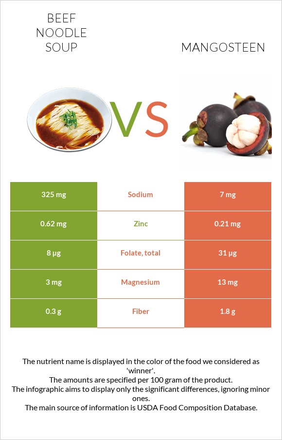 Beef noodle soup vs Mangosteen infographic