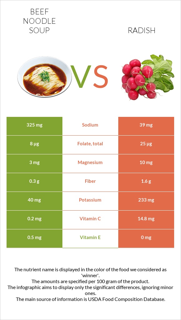 Տավարի մսով և լապշայով ապուր vs Բողկ infographic