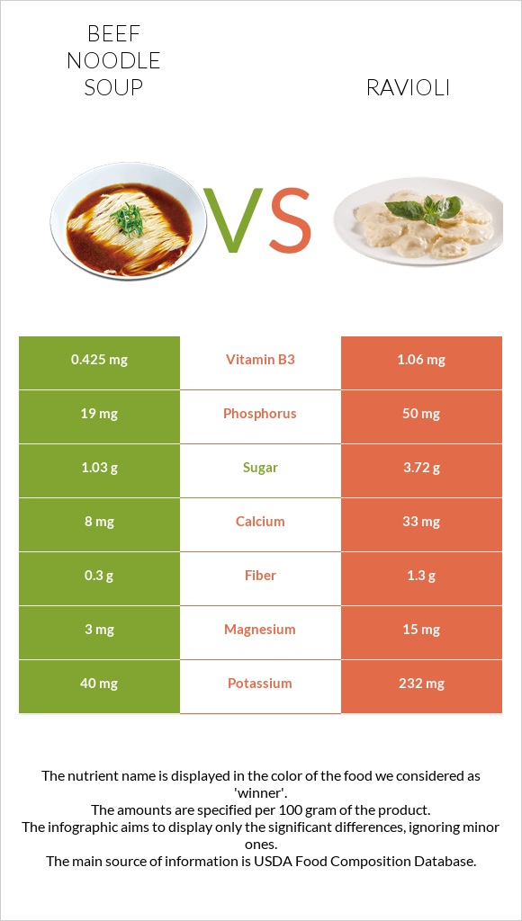 Beef noodle soup vs Ravioli infographic