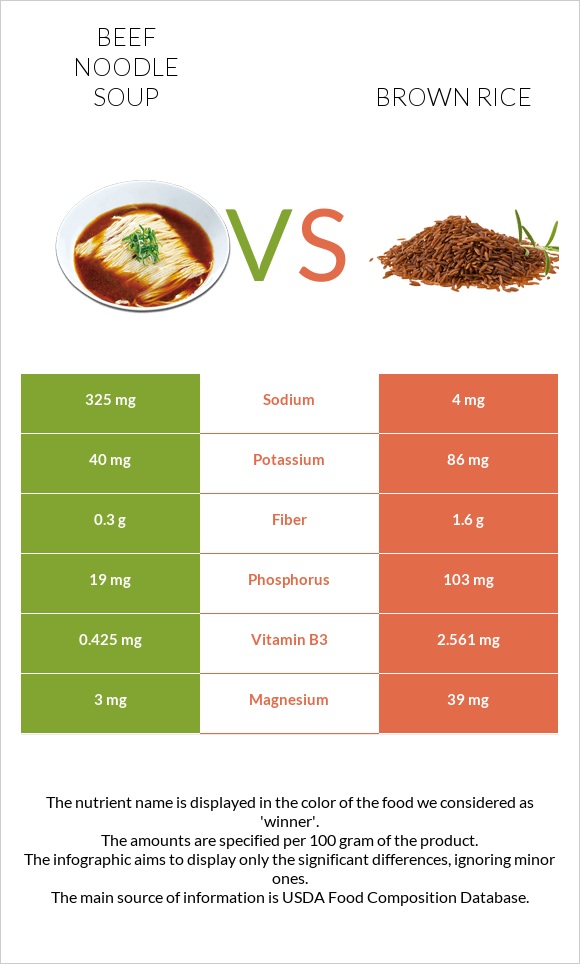 Beef noodle soup vs Brown rice infographic