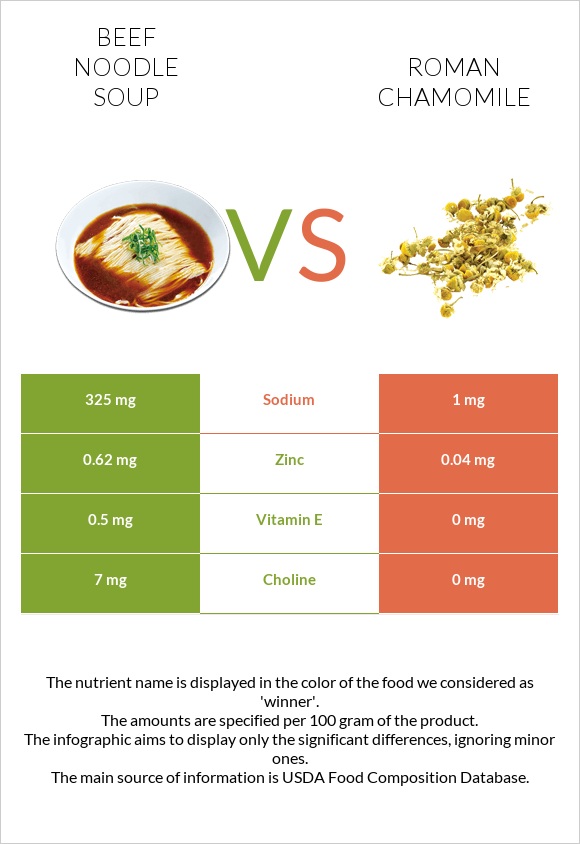Beef noodle soup vs Roman chamomile infographic