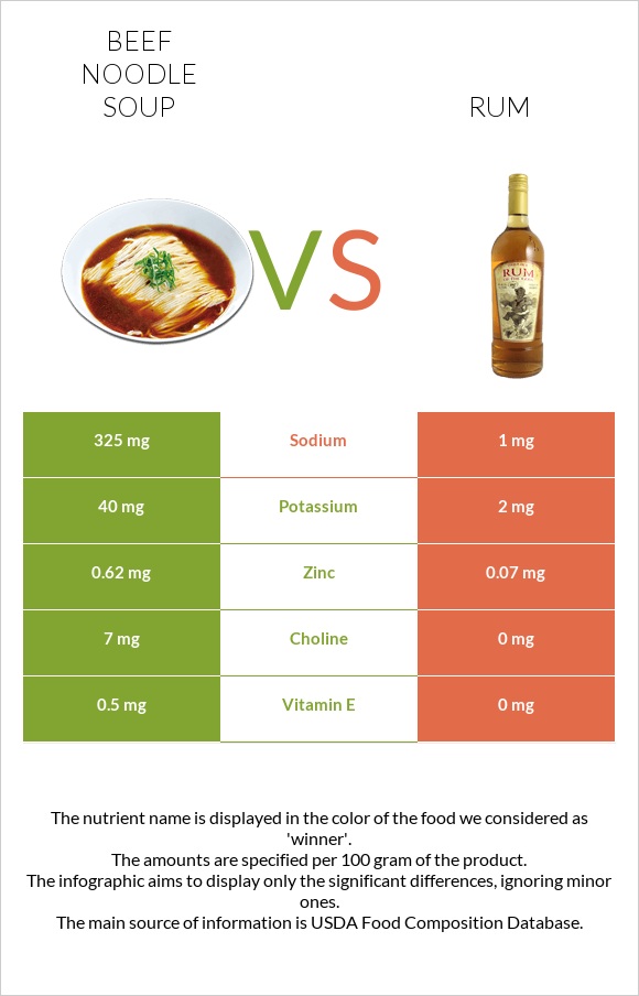 Beef noodle soup vs Rum infographic