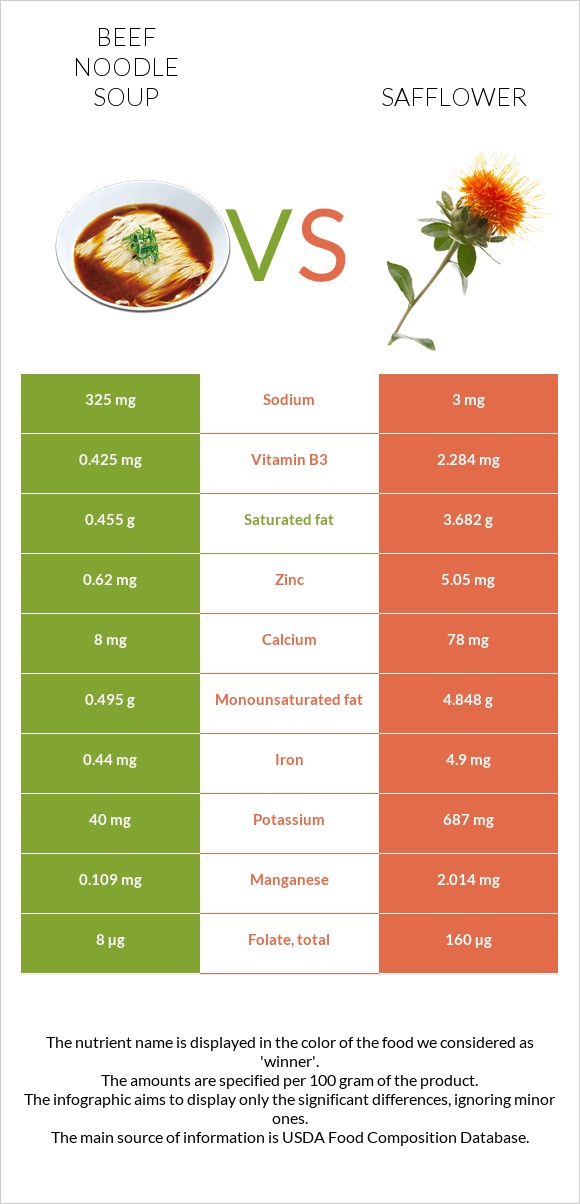 Beef noodle soup vs Safflower infographic