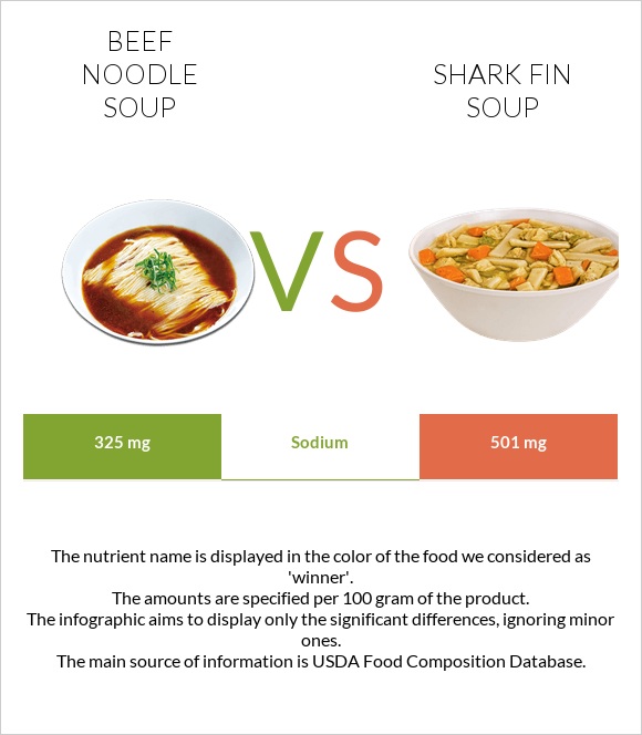 Տավարի մսով և լապշայով ապուր vs Shark fin soup infographic