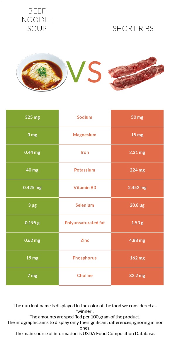 Տավարի մսով և լապշայով ապուր vs Short ribs infographic