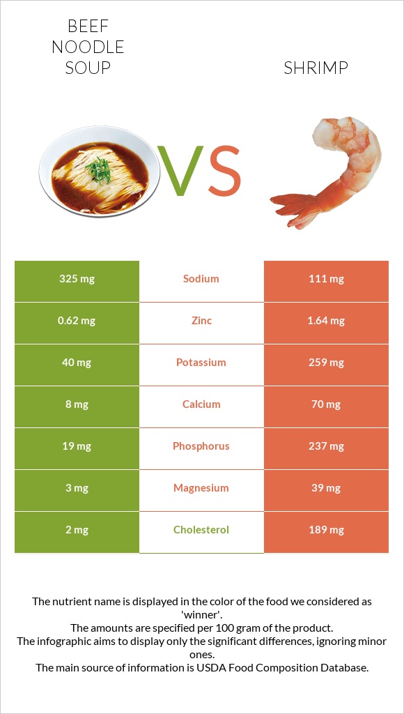 Beef noodle soup vs Shrimp infographic