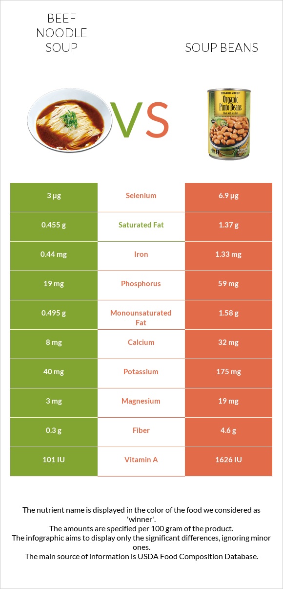 Beef noodle soup vs Soup beans infographic