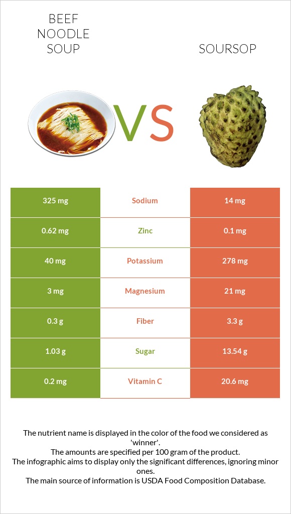 Beef noodle soup vs Soursop infographic