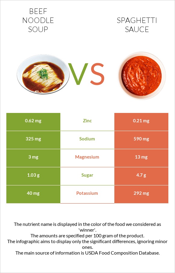 Beef noodle soup vs Spaghetti sauce infographic