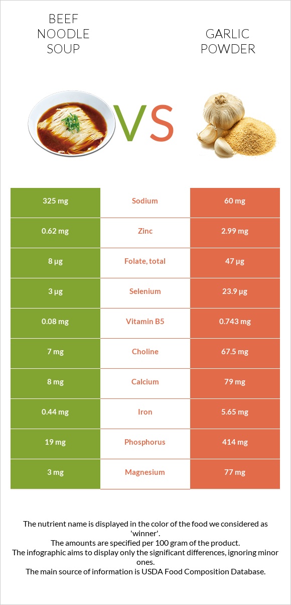 Beef noodle soup vs Garlic powder infographic