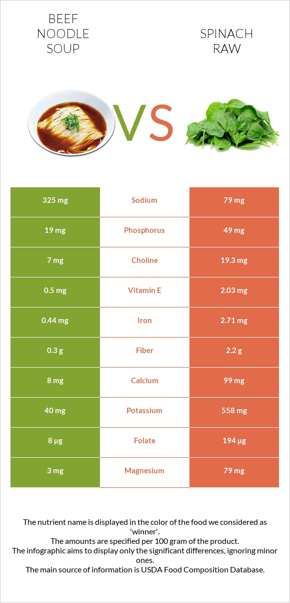 Beef noodle soup vs Spinach raw infographic