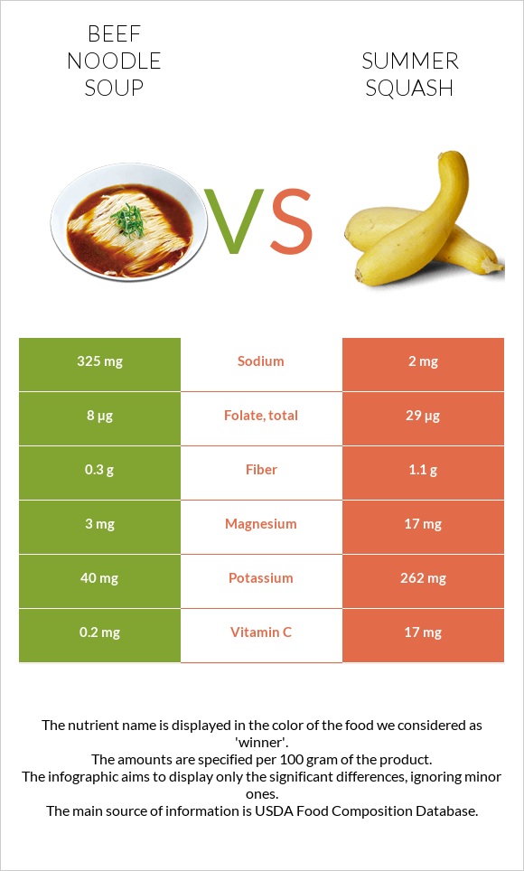 Beef noodle soup vs Summer squash infographic