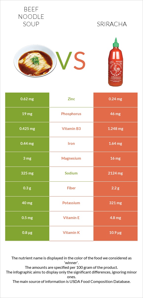 Beef noodle soup vs Sriracha infographic
