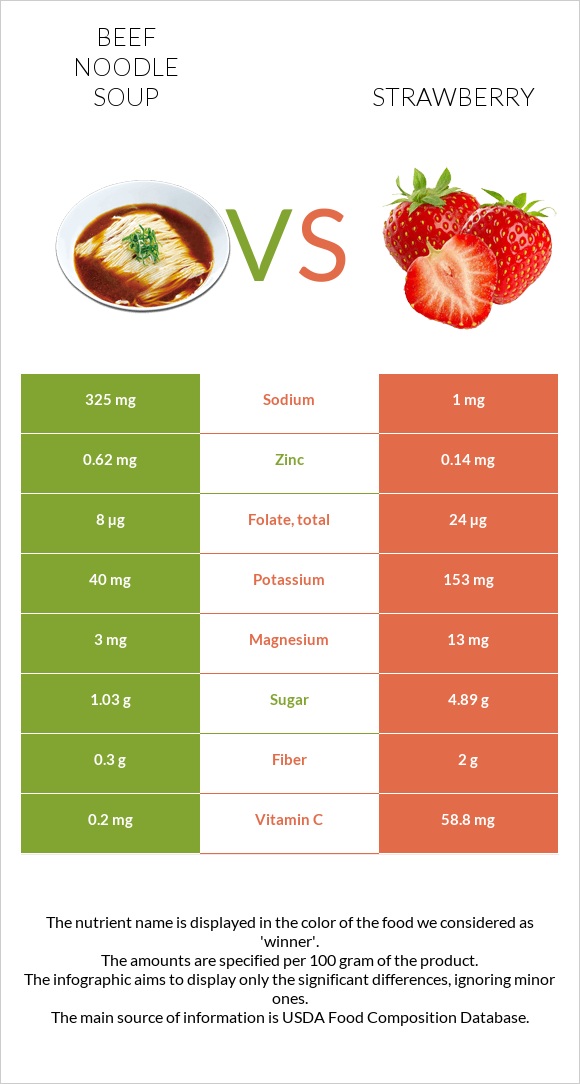 Beef noodle soup vs Strawberry infographic