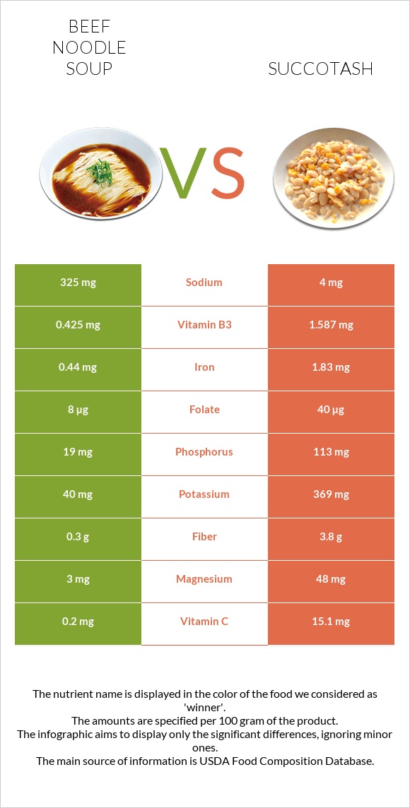 Տավարի մսով և լապշայով ապուր vs Սուկոտաշ infographic