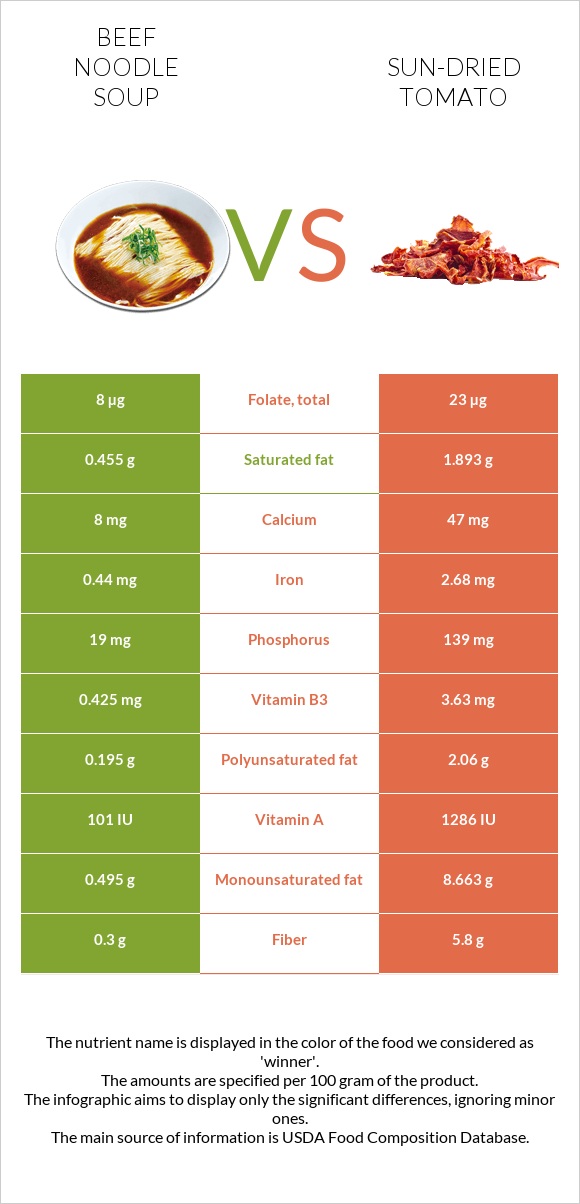 Beef noodle soup vs Sun-dried tomato infographic