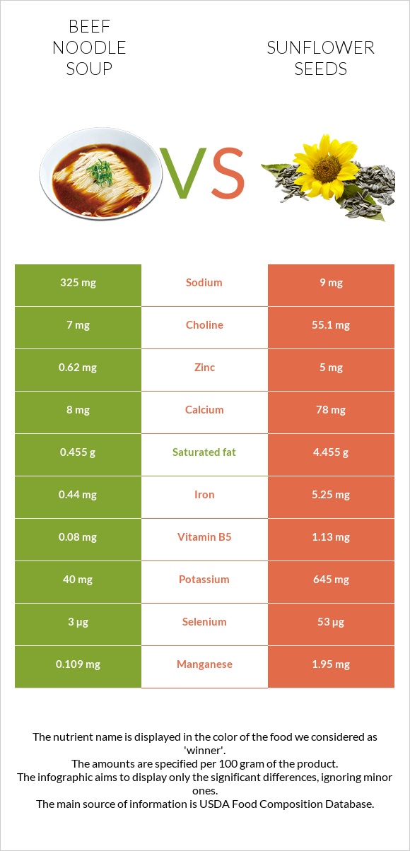 Beef noodle soup vs Sunflower seeds infographic