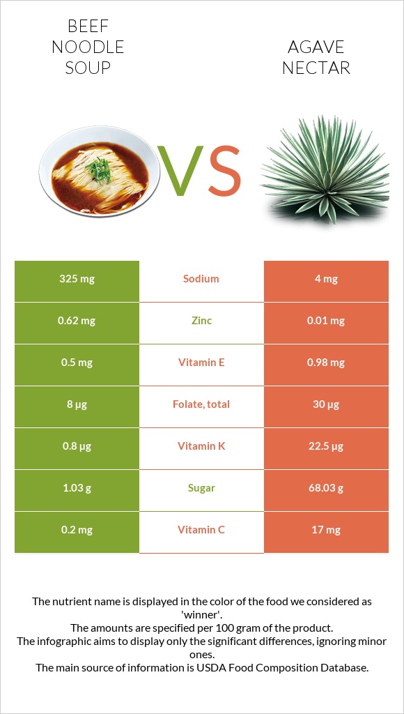 Beef noodle soup vs Agave nectar infographic