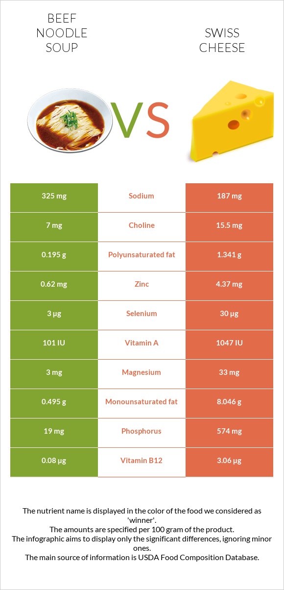 Beef noodle soup vs Swiss cheese infographic