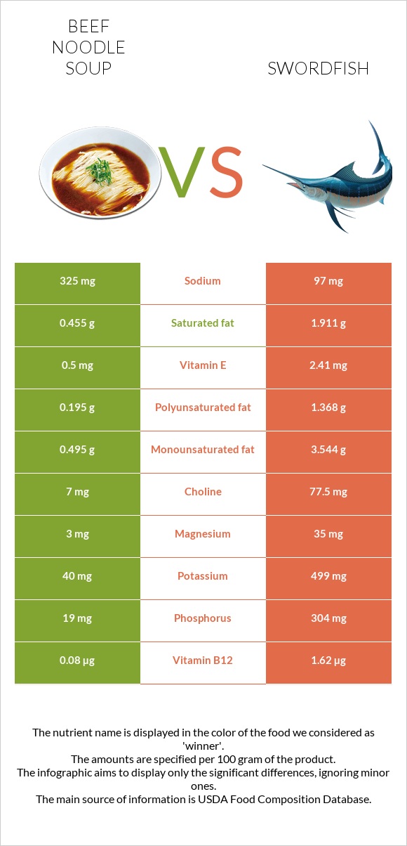 Beef noodle soup vs Swordfish infographic