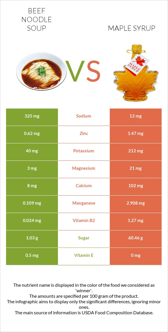 Beef noodle soup vs Maple syrup infographic