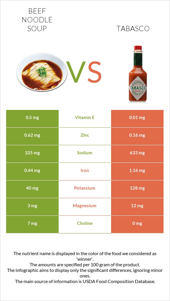 Beef noodle soup vs Tabasco infographic