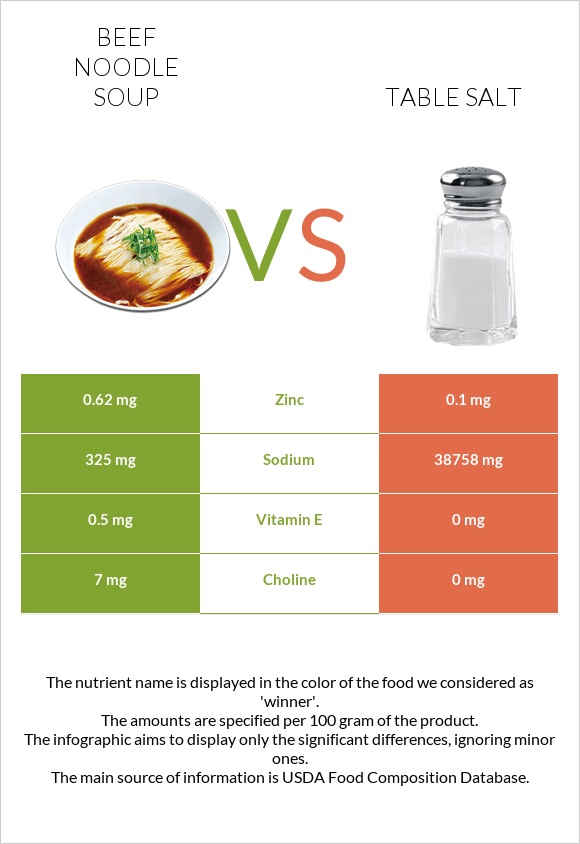 Beef noodle soup vs Table salt infographic