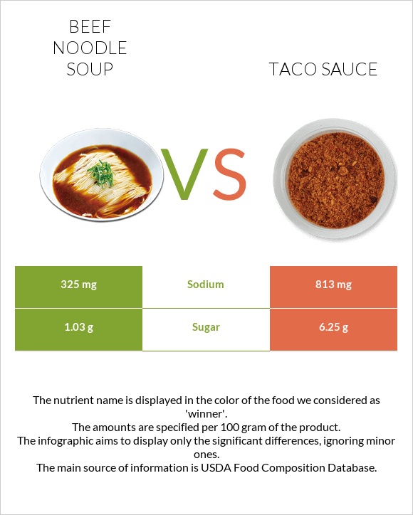 Beef noodle soup vs Taco sauce infographic