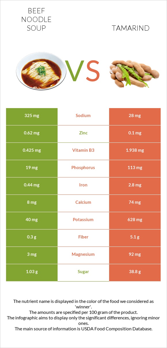 Beef noodle soup vs Tamarind infographic