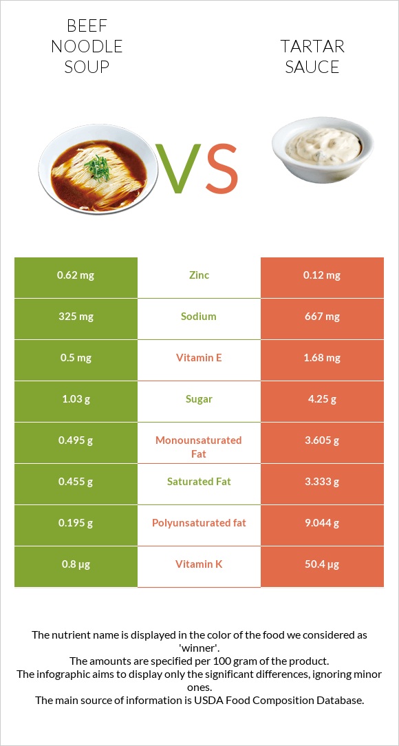 Beef noodle soup vs Tartar sauce infographic
