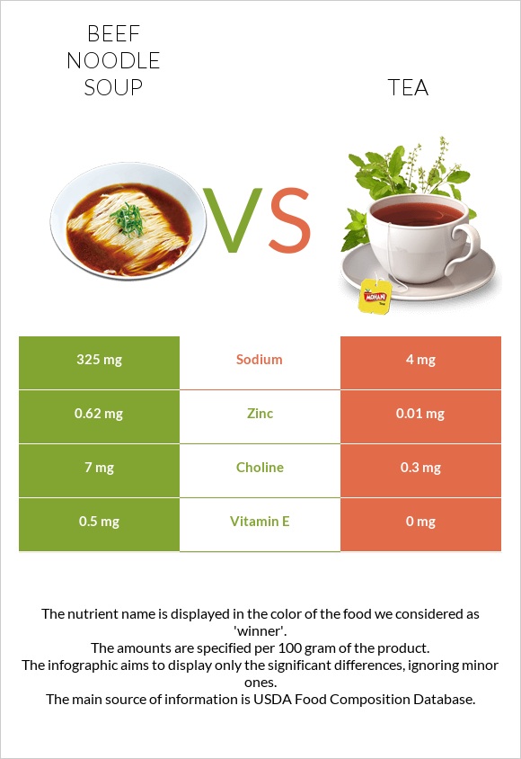 Beef noodle soup vs Tea infographic